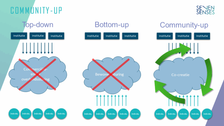Community-up: the third way for solutions in the social domain ...