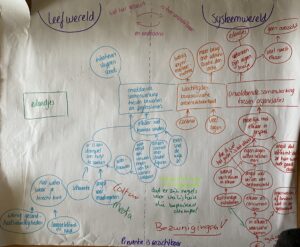 Mind map of the challenges within the 'system world' and the 'living world', PAR 'Gezond Moerwijk en Laak'