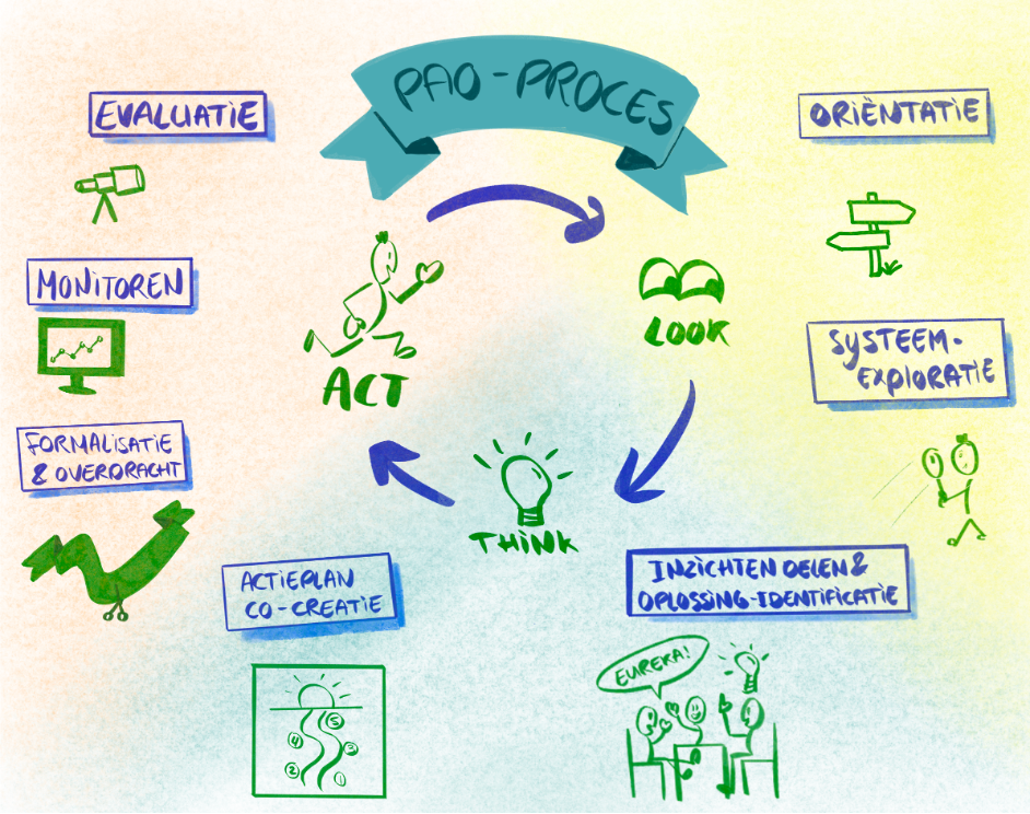 PAO proces