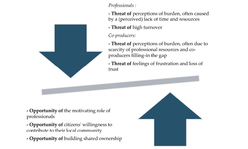 Sustaining co-production initiatives over time